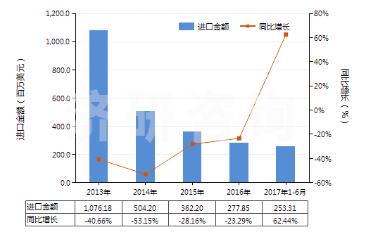 2013-2017年6月中國(guó)6-己內(nèi)酰胺(HS29337100)進(jìn)口總額及增速統(tǒng)計(jì) 2013-2017年6月中國(guó)6-己內(nèi)酰胺(HS29337100)進(jìn)口總額及增速統(tǒng)計(jì)